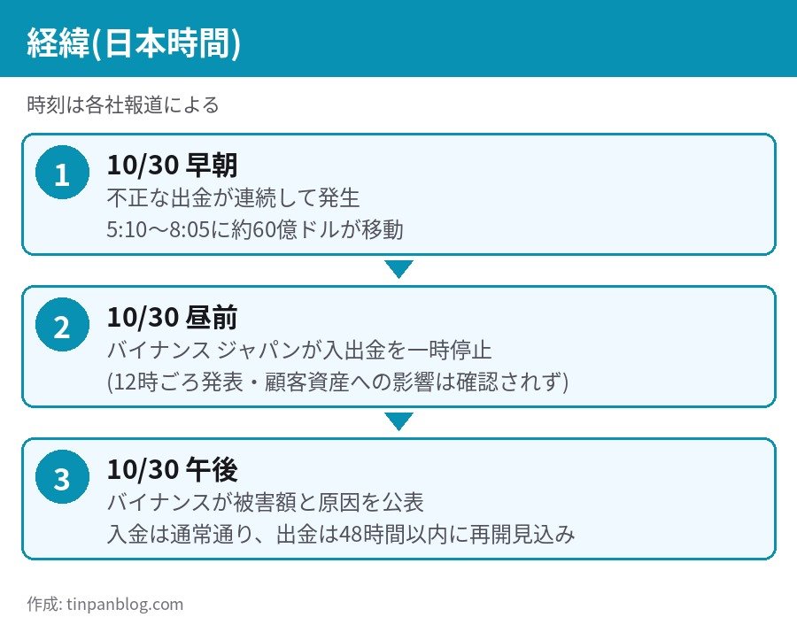 バイナンス ハッキング 日本時間の経緯 不正出金から入出金停止まで