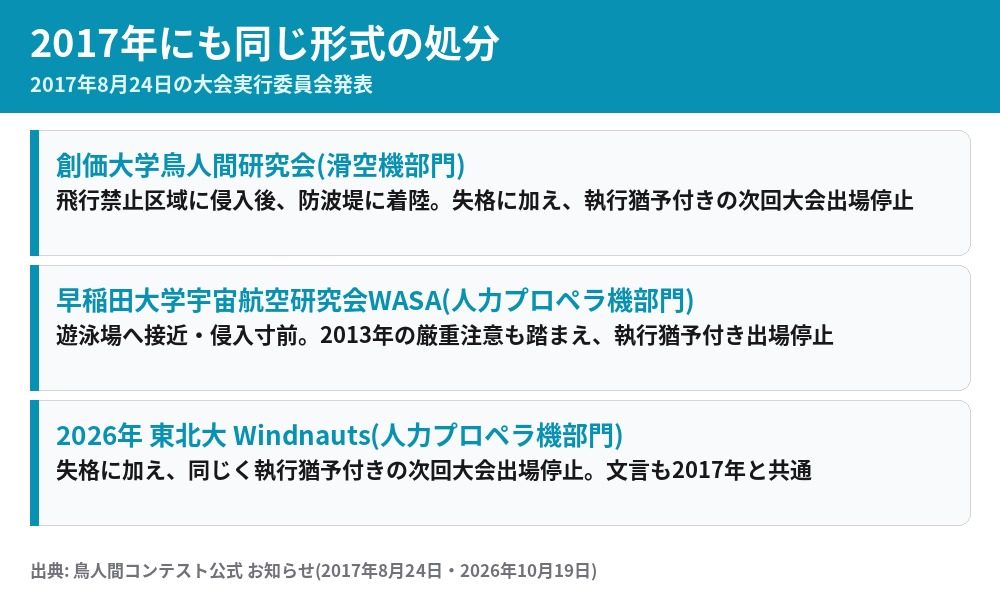 2017年と2026年の鳥人間コンテストで科された執行猶予付き出場停止の比較
