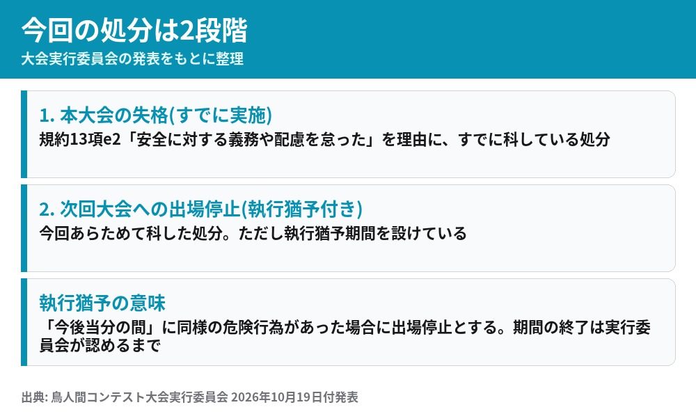 鳥人間コンテストの処分 失格と執行猶予付き出場停止の2段階
