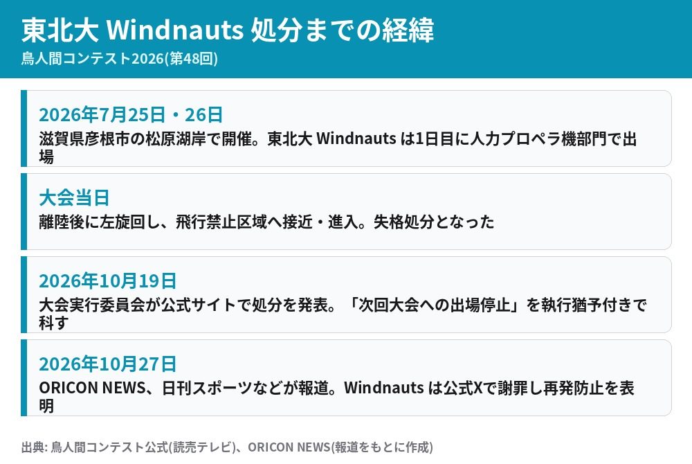 東北大学Windnautsの処分までの経緯 大会から10月27日の報道まで