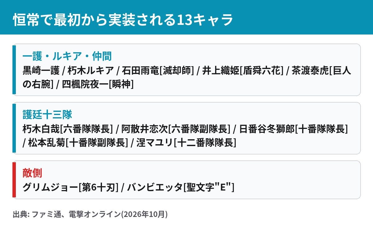 BLEACH Mirrors High 配信開始時に実装される恒常キャラ13名