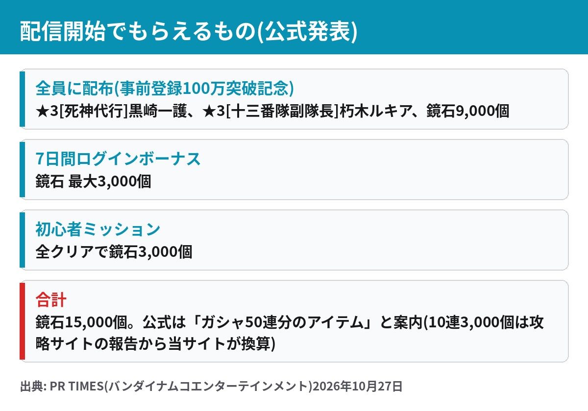 BLEACH Mirrors High 配信開始の配布内容 一護 ルキア 鏡石9000個 合計15000個