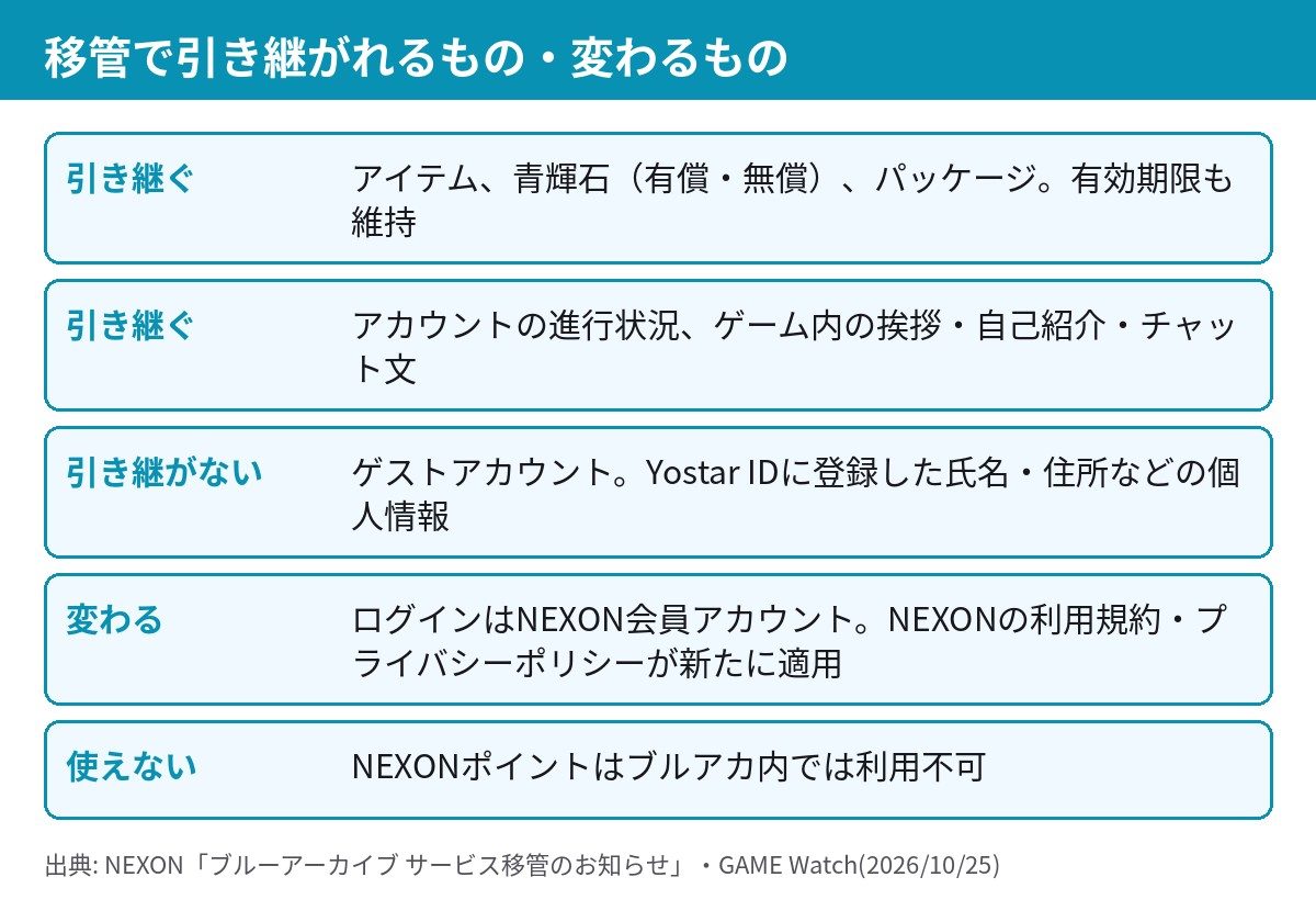 移管で引き継がれるもの・変わるものの一覧