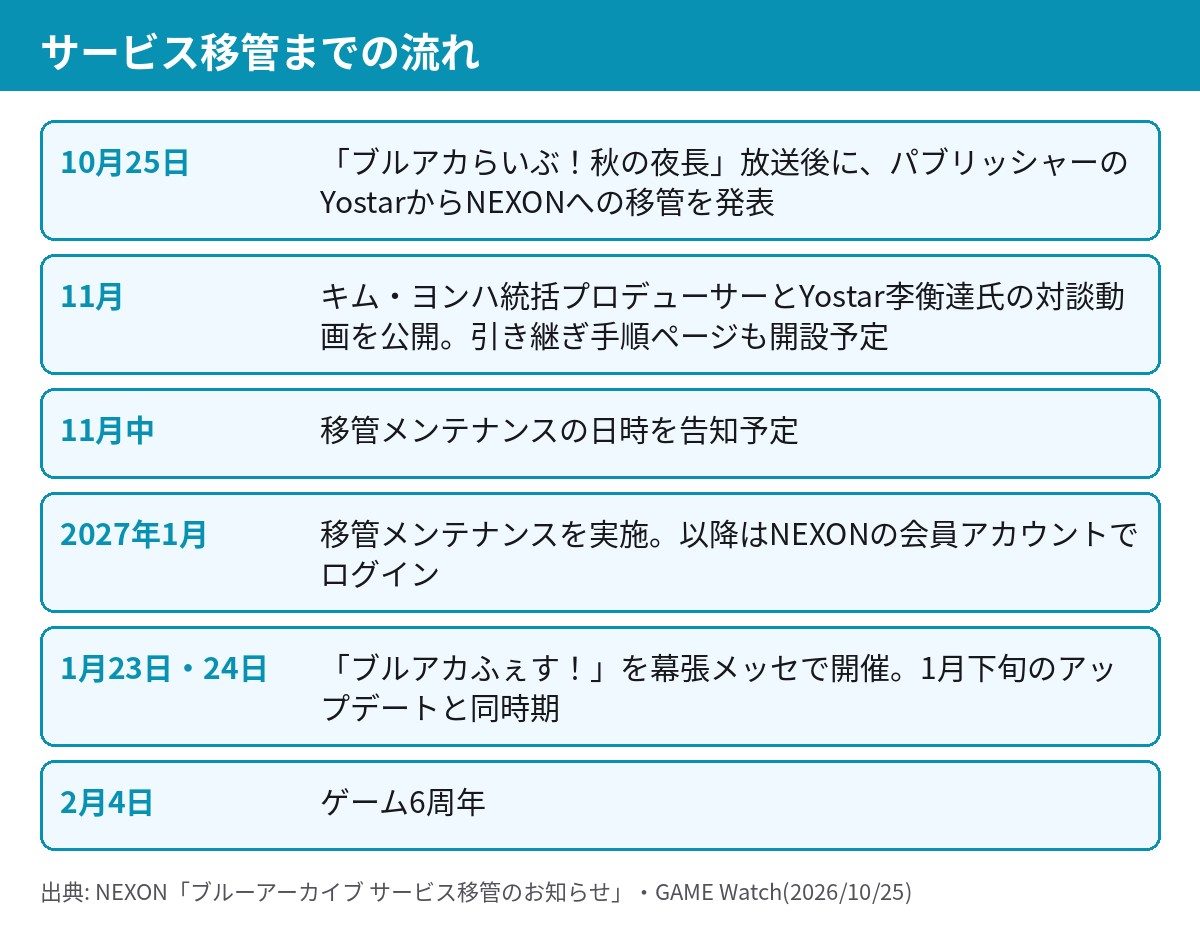 ブルーアーカイブ サービス移管のスケジュール表
