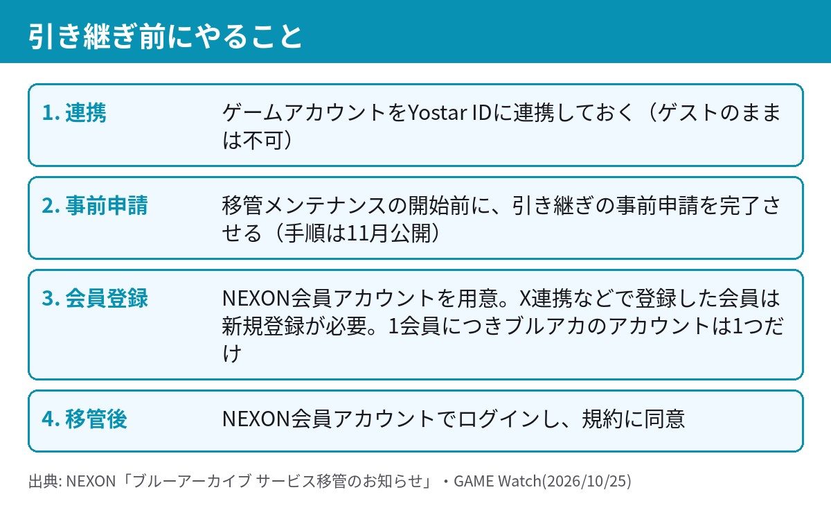 引き継ぎ前にやることの手順表