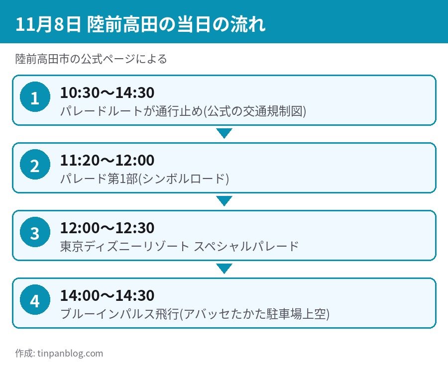 11月8日 陸前高田市の岩手県政150周年記念パレードの当日の流れ 通行止めの時間とブルーインパルスの飛行時間