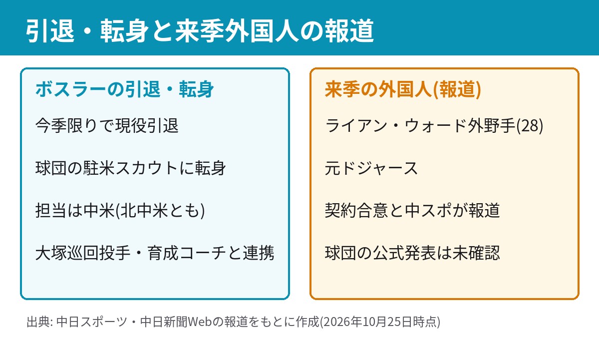 ボスラーの引退・転身と来季外国人に関する報道の整理