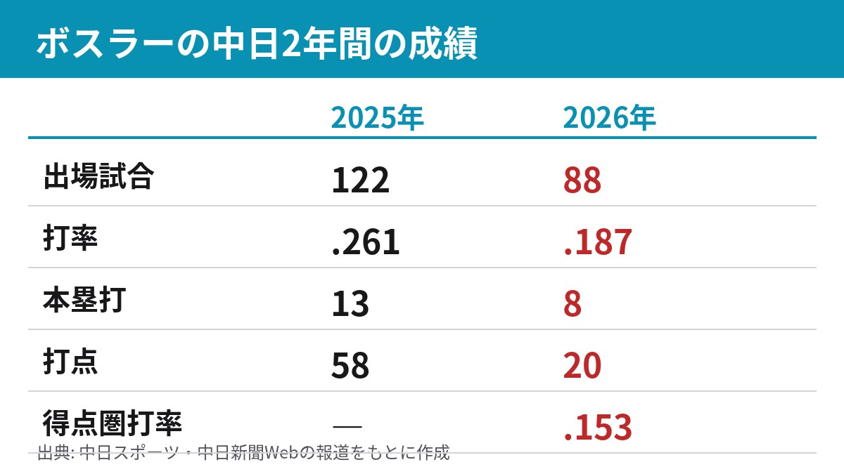 ボスラーの中日での2年間の成績比較(2025年と2026年)
