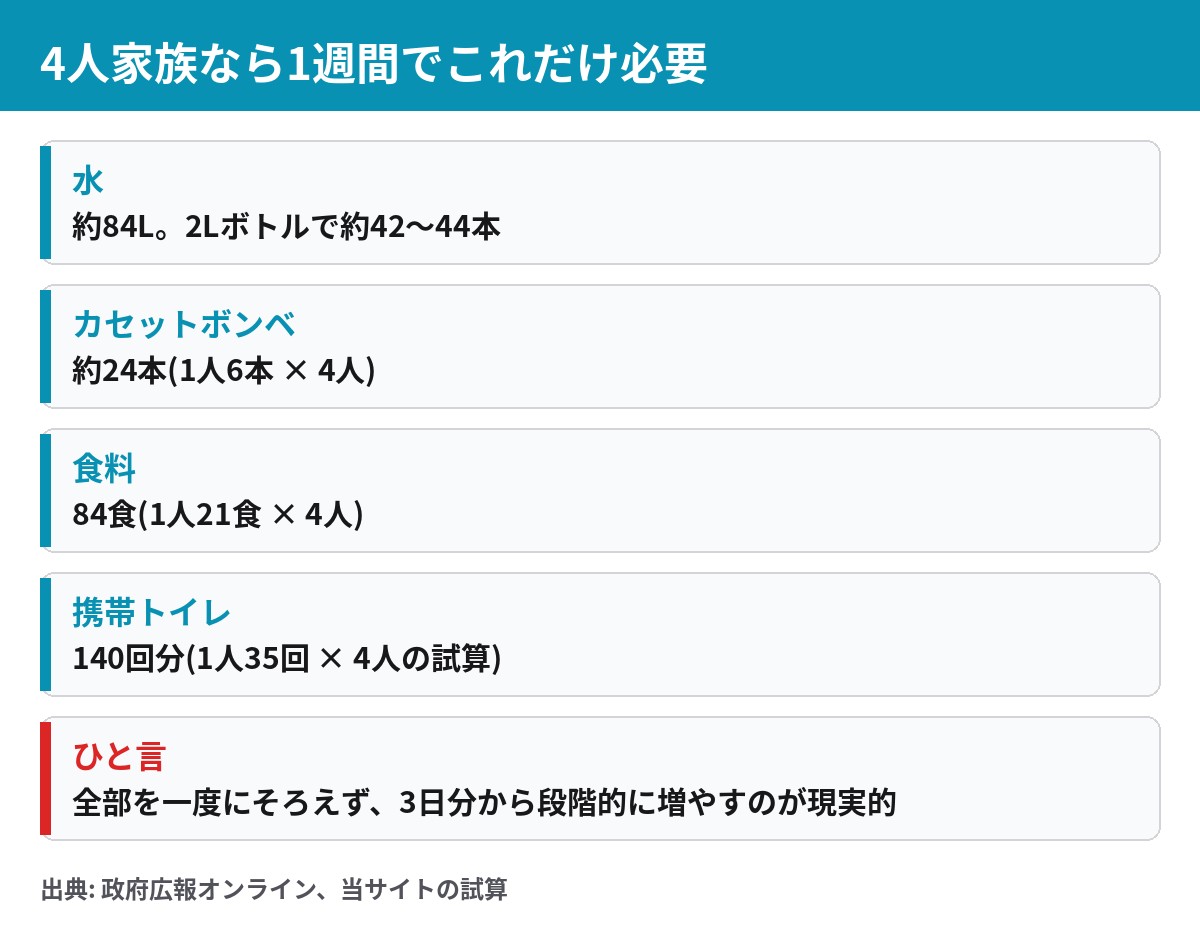 4人家族の1週間分の備蓄の目安 水約44本 カセットボンベ約24本 食料84食 携帯トイレ140回