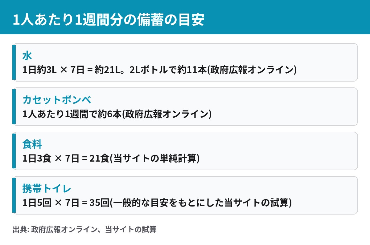 1人あたり1週間分の備蓄の目安 水約21L カセットボンベ約6本 食料21食 携帯トイレ35回