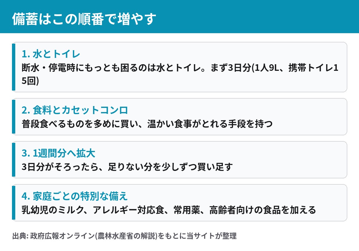 備蓄を増やす順番 水とトイレ 食料とカセットコンロ 1週間分へ拡大 家庭ごとの特別な備え