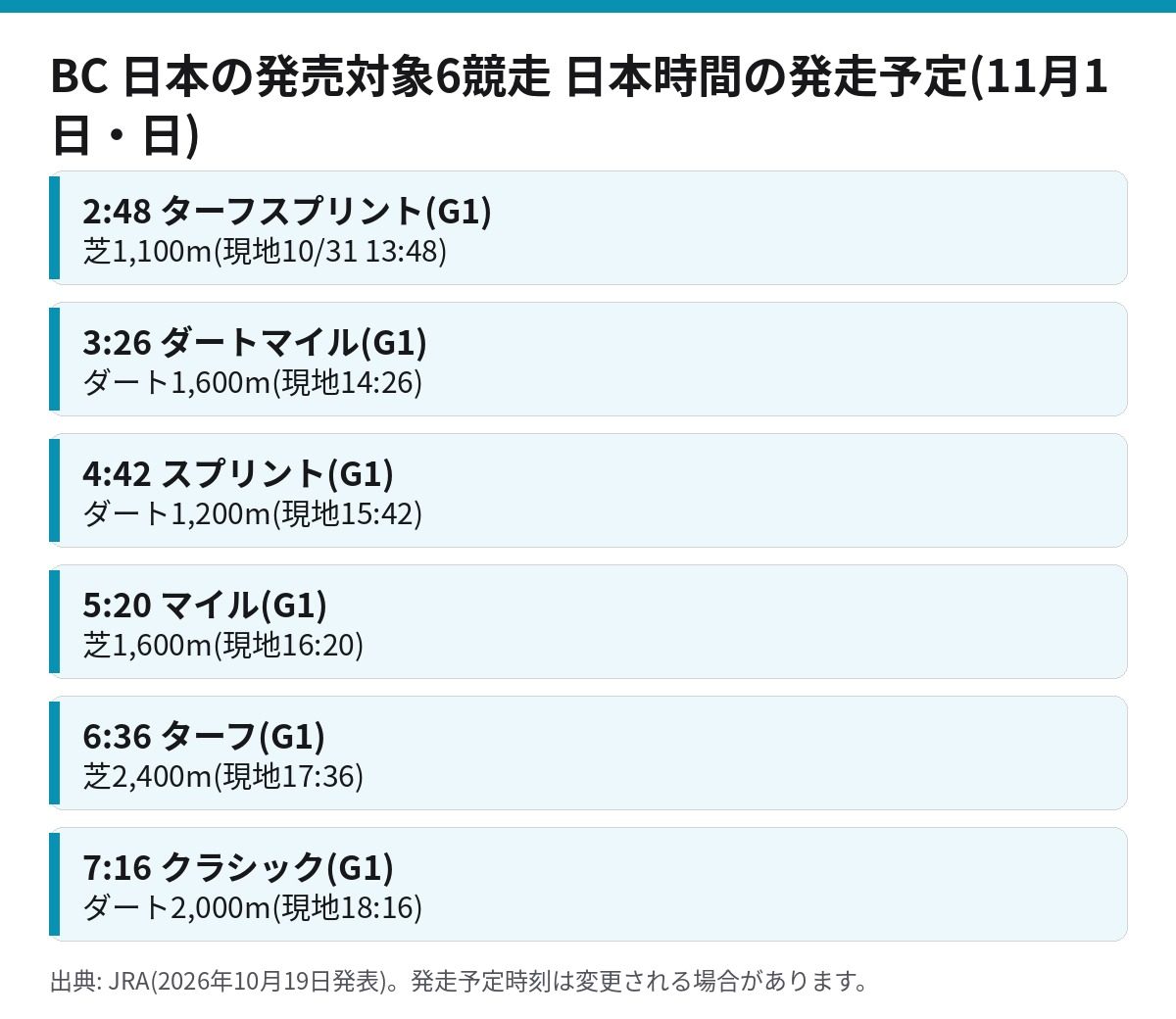 ブリーダーズカップ2026のJRA発売6競走の日本時間の発走予定時刻一覧