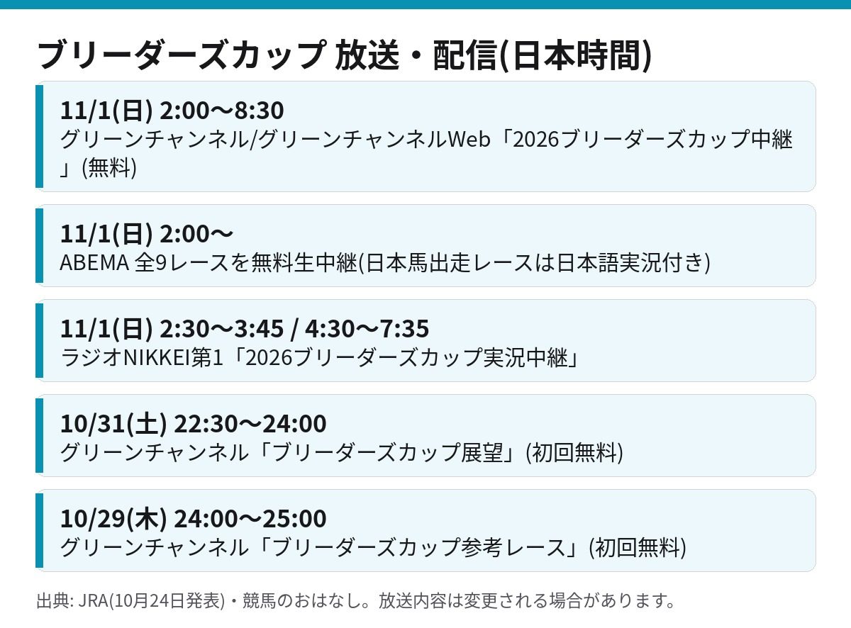 ブリーダーズカップ2026のテレビ・ラジオ・インターネット配信の日時一覧