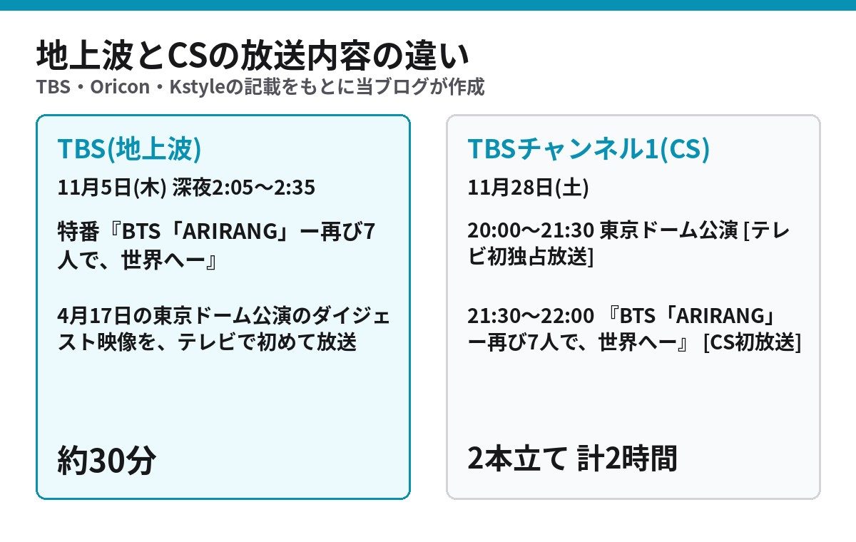 BTS ARIRANG 東京ドーム公演 TBS地上波とTBSチャンネル1の放送内容の違い