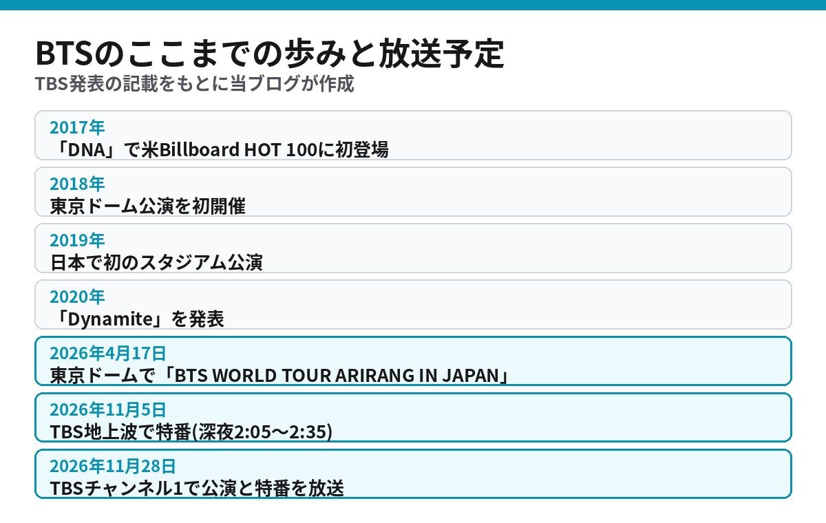 BTSのここまでの歩みと放送予定 2017年DNAから2026年11月のTBS放送まで