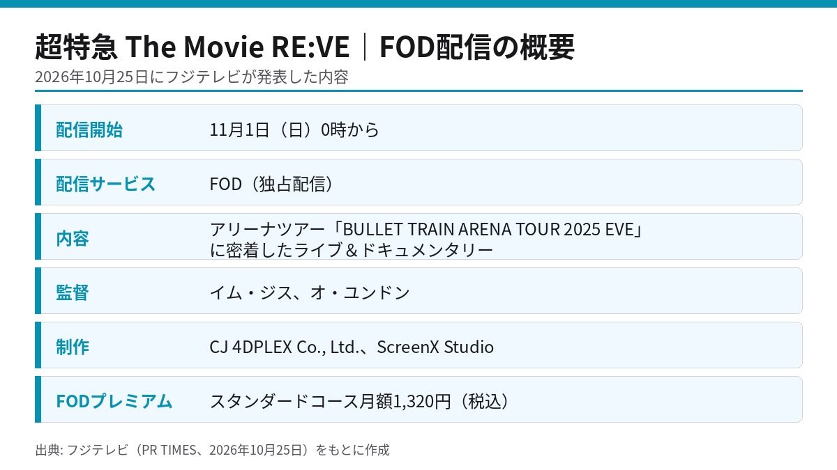 超特急 The Movie RE:VEのFOD配信日時・監督・制作会社・料金をまとめた図