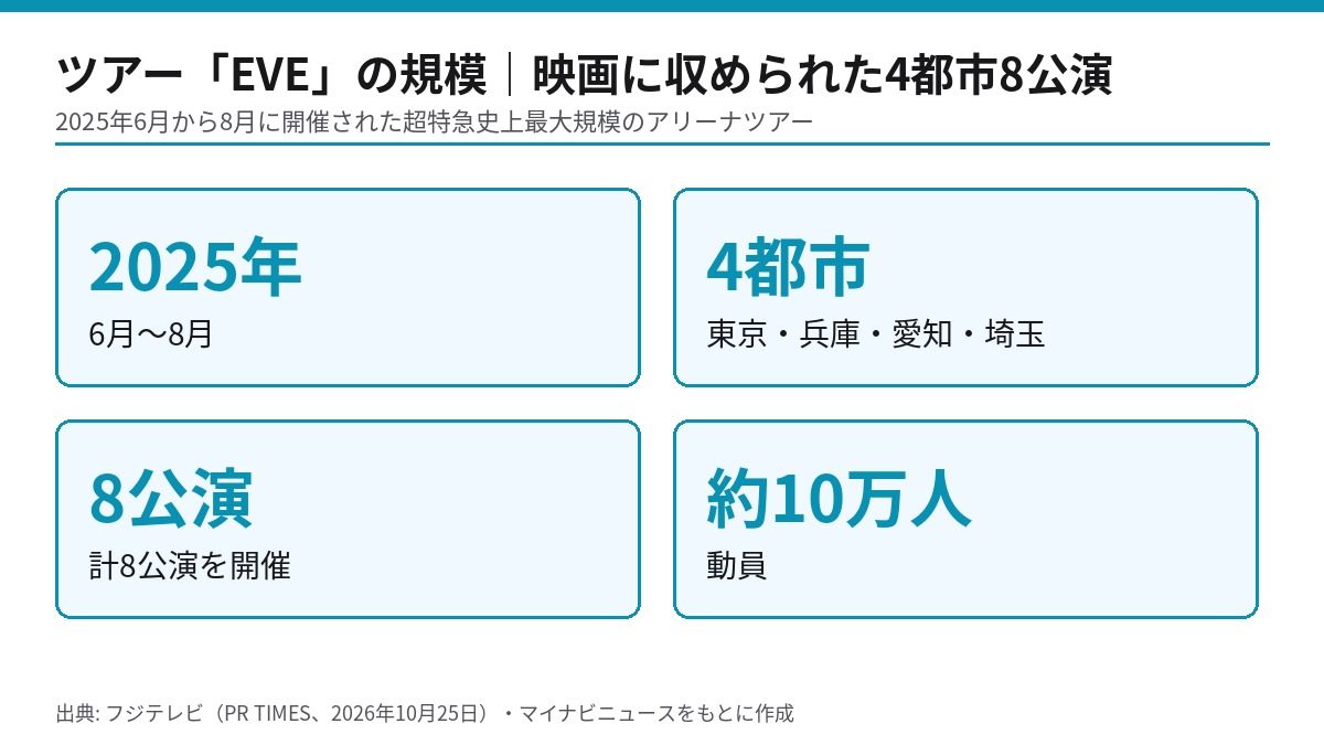 超特急のアリーナツアー「EVE」の規模。2025年6月から8月、4都市8公演、約10万人を動員