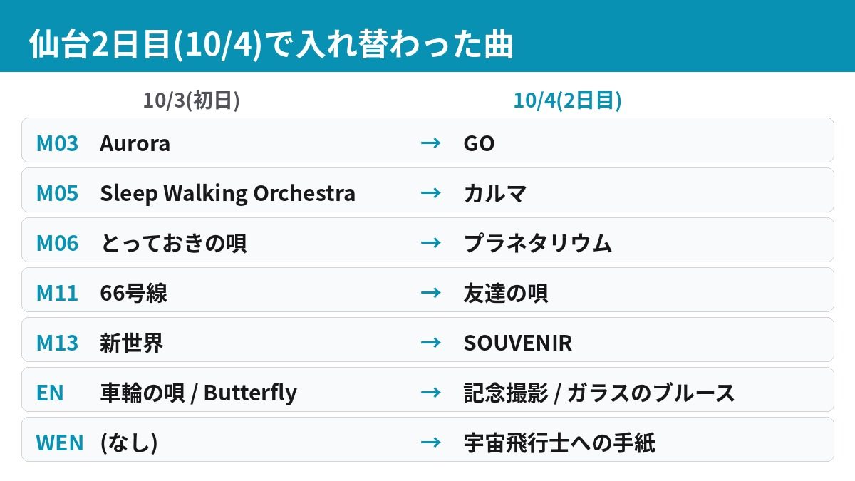 仙台2日目(10/4)で入れ替わった曲の一覧(初日との比較)