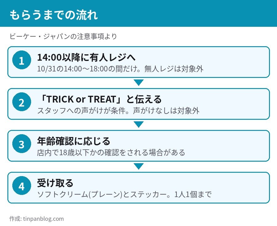 バーガーキング ハロウィン無料配布 14時以降に有人レジで声がけして受け取るまでの4ステップ