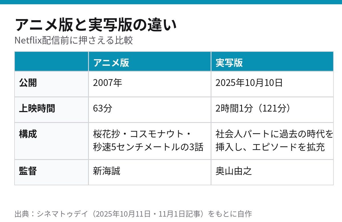アニメ版と実写版の違いを公開年・上映時間・構成・監督で比べた表