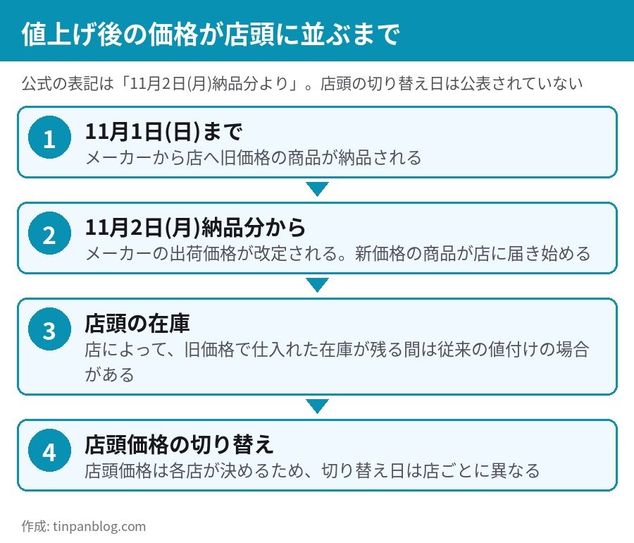 カロリーメイト 値上げ 11月2日納品分から 店頭価格が切り替わるまでの流れ