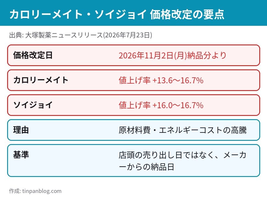 カロリーメイト ソイジョイ 値上げ 2026年11月2日納品分から 値上げ率13.6から16.7パーセントの要点