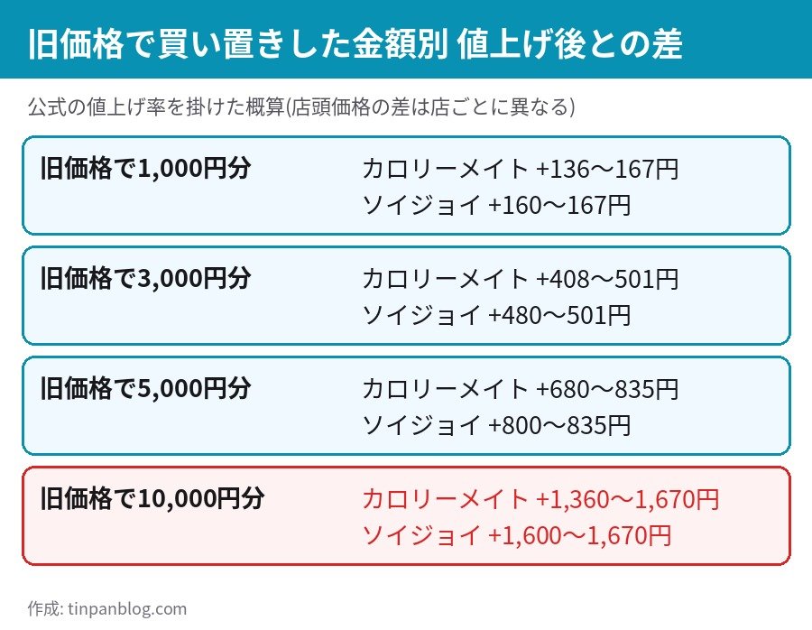 旧価格で買い置きした金額別の差額 旧価格1000円分3000円分5000円分10000円分のカロリーメイトとソイジョイ