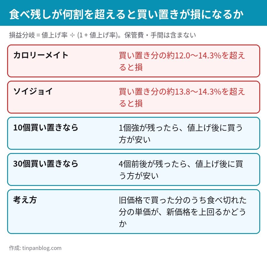 カロリーメイトとソイジョイの買い置きで食べ残しが何割を超えると値上げ後に買うより損になるかの損益分岐