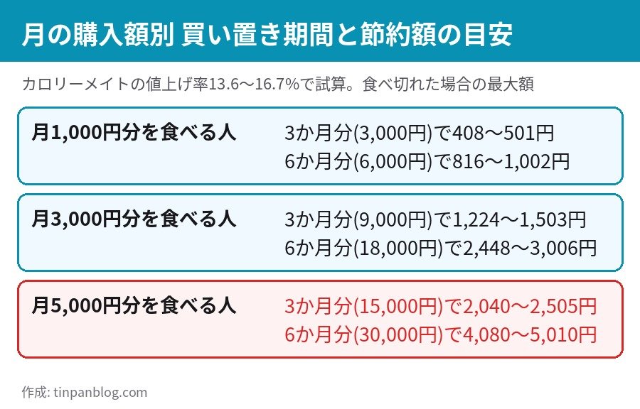 月の購入額別 カロリーメイト買い置き3か月分6か月分の節約額の目安