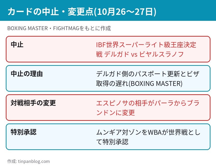 カネロ対エンビリ興行 IBF世界スーパーライト級王座決定戦 中止 エスピノサ対戦相手変更