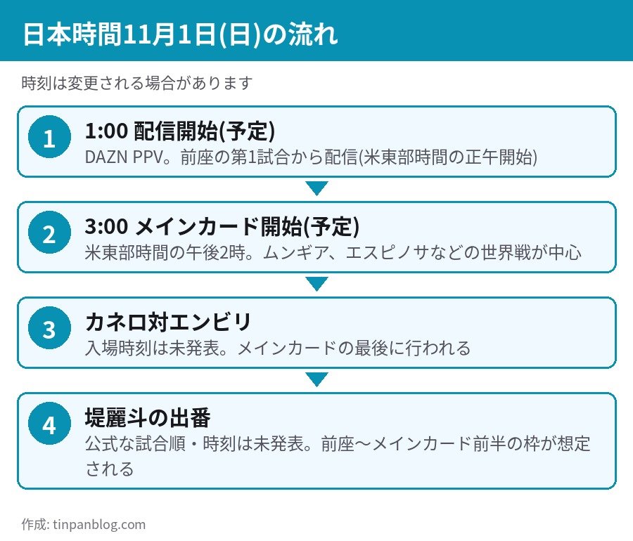 カネロ対エンビリ 日本時間11月1日 配信開始1時 メインカード3時のスケジュール