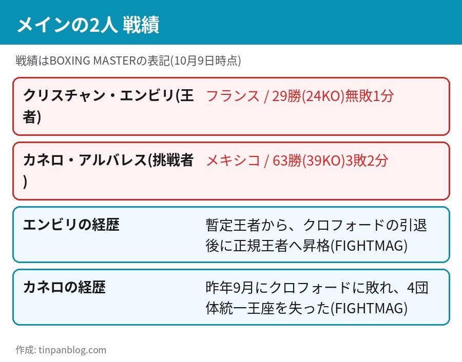 カネロ アルバレス エンビリ 戦績比較 63勝39KO3敗2分 29勝24KO無敗1分