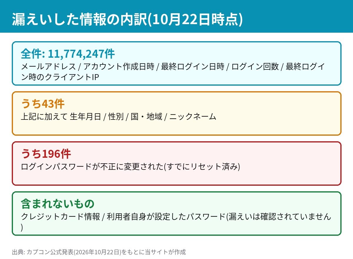 CAPCOM ID漏えい情報の内訳。全件のメールアドレス等、うち43件の生年月日等、うち196件のパスワード不正変更