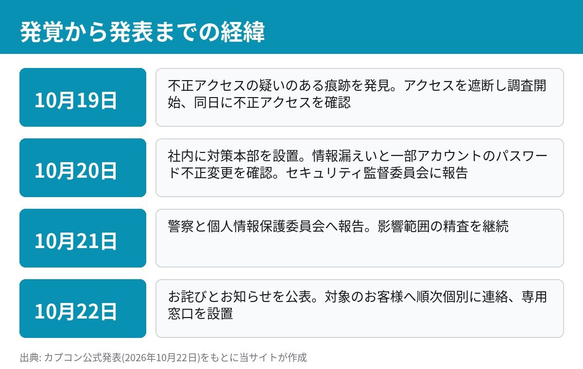 CAPCOM ID不正アクセスの経緯。10月19日に発見、20日に対策本部設置、21日に警察へ報告、22日に公表