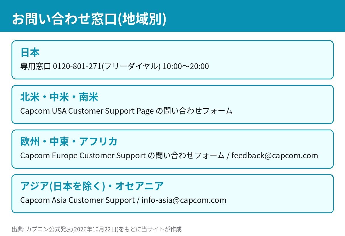 CAPCOM ID不正アクセスに関するカプコンの地域別お問い合わせ窓口一覧