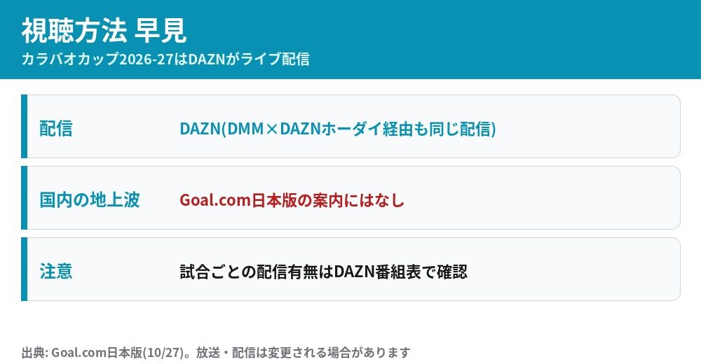 カラバオカップ2026-27の視聴方法 日本ではDAZNがライブ配信