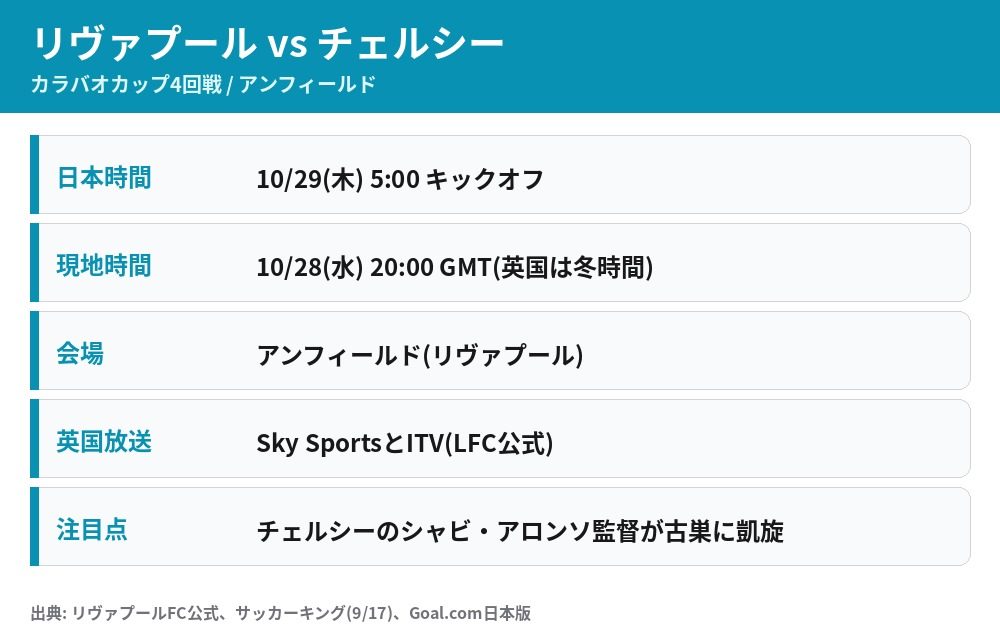 リヴァプール対チェルシー カラバオカップ4回戦 日本時間10月29日5時 アンフィールド
