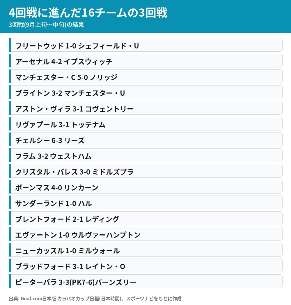 カラバオカップ4回戦に進出した16チームの3回戦の結果一覧