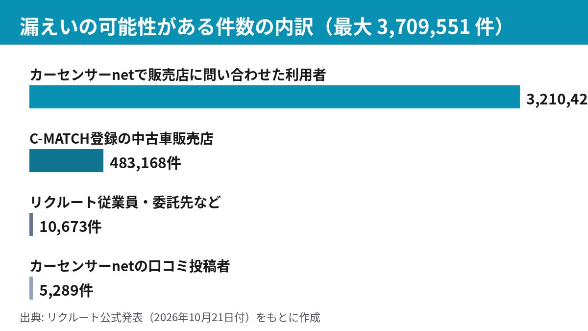 カーセンサー情報漏えいの件数内訳を示す棒グラフ。問い合わせ利用者321万件、販売店48万件など
