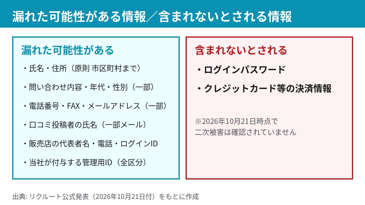 漏れた可能性がある情報と含まれないとされる情報の比較図。パスワードとカード情報は含まれない