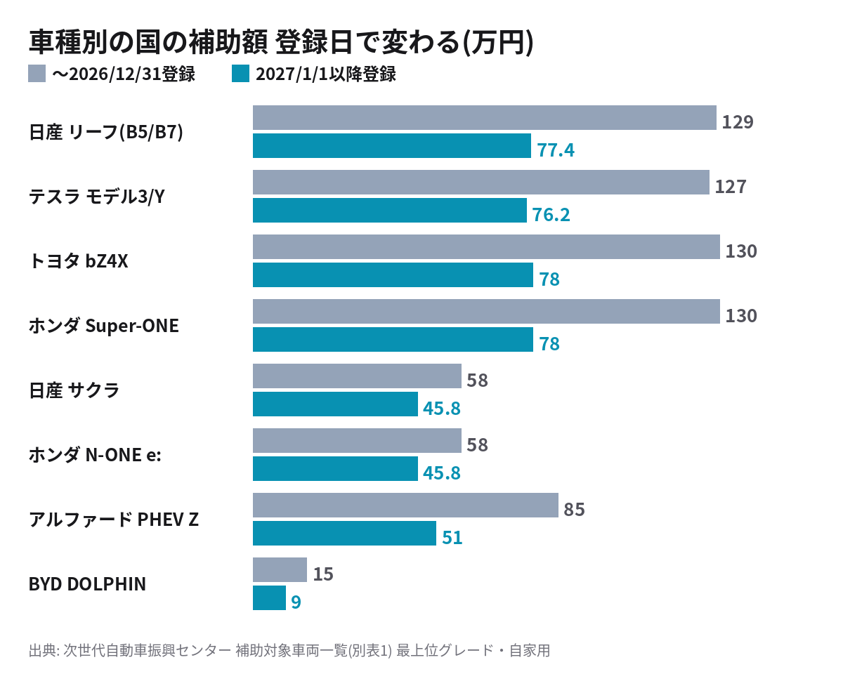 人気EVの補助額 登録日別 日産リーフ・テスラ・トヨタbZ4X・ホンダSuper-ONE・サクラ