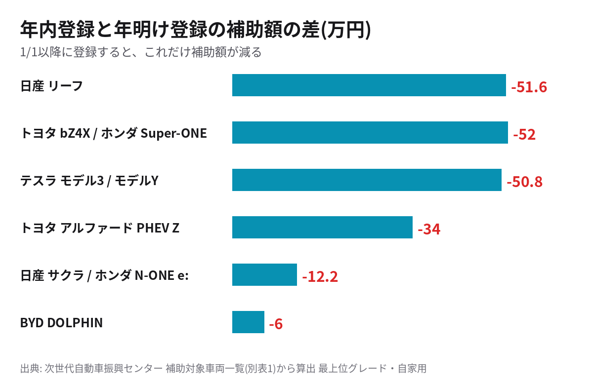 年内登録と2027年1月以降登録の補助額の差 リーフ51.6万円・テスラ50.8万円