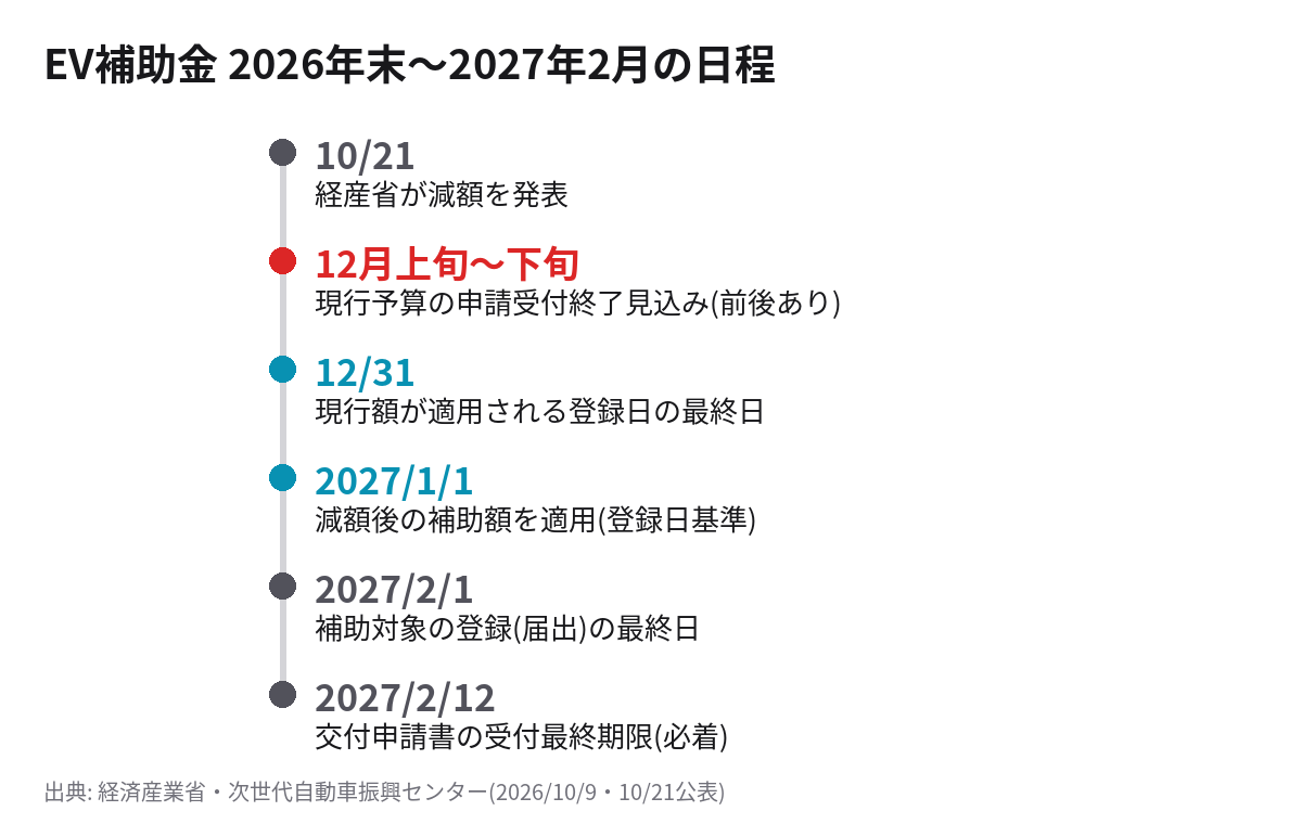 EV補助金の日程 12月受付終了見込み・2027年1月1日減額・2月12日申請期限