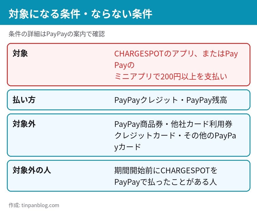 CHARGESPOT PayPay スクラッチくじ 対象条件 PayPayクレジットとPayPay残高が対象 クレジットカードは対象外