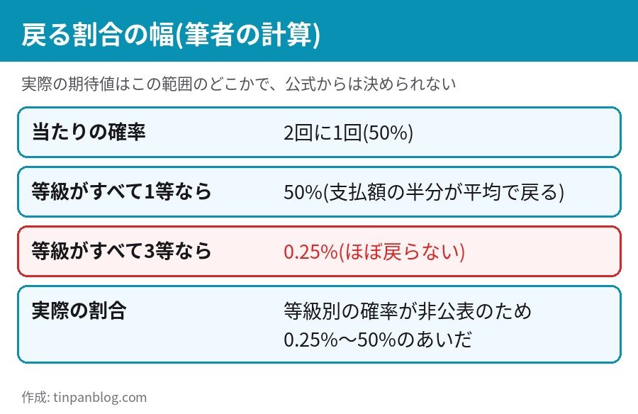 CHARGESPOT PayPay スクラッチくじ 戻る割合の幅 0.25%から50% 等級別の確率は非公表