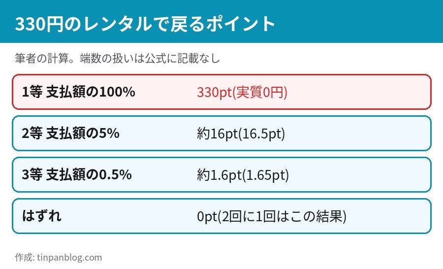 CHARGESPOT PayPay スクラッチくじ 330円の支払いで1等330pt 2等16.5pt 3等1.65pt