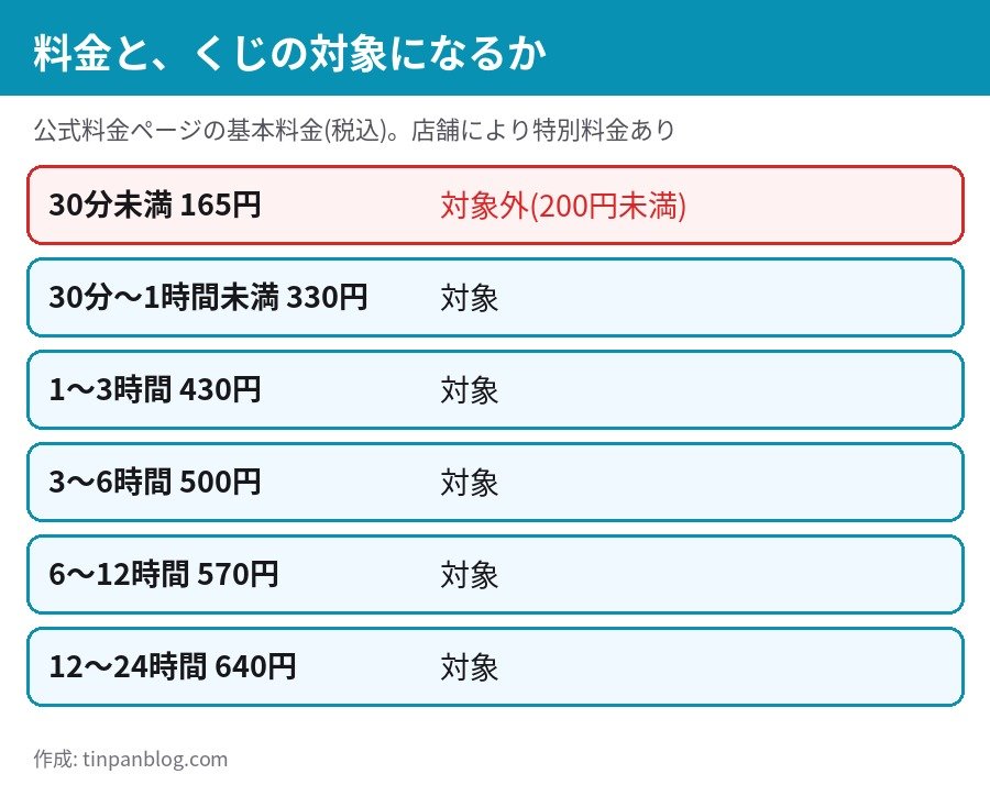 CHARGESPOT 基本料金 30分未満165円は対象外 30分から1時間未満330円から対象