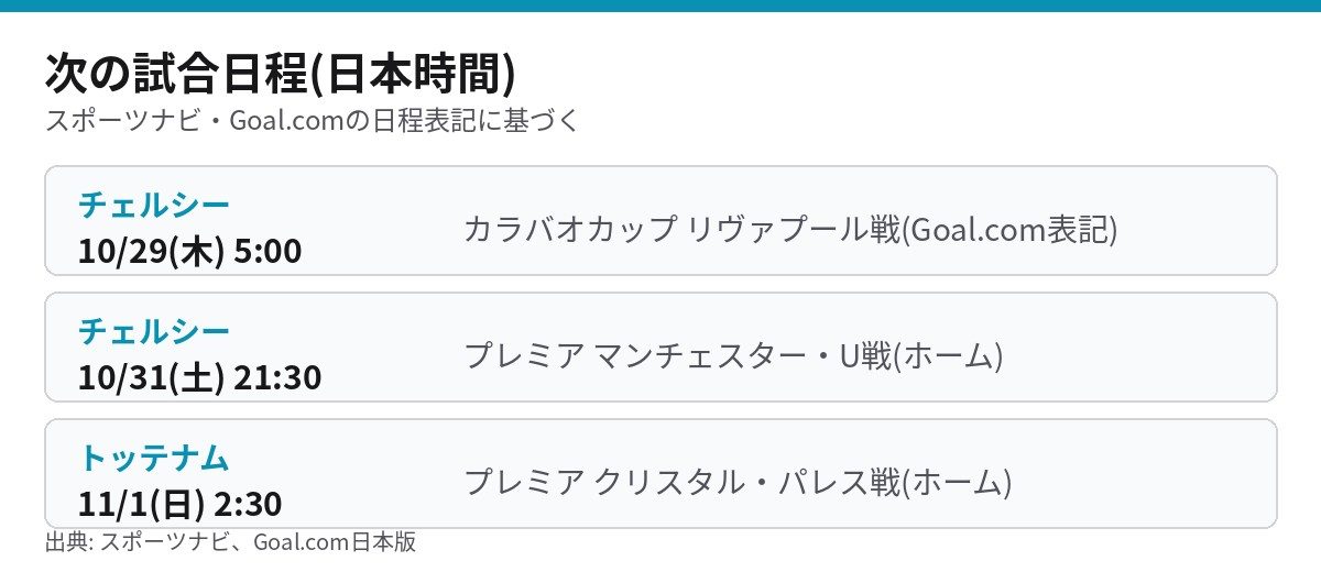 チェルシーとトッテナムの次戦日程(カラバオカップ・プレミアリーグ)