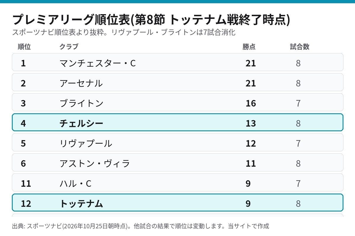 プレミアリーグ第8節終了時点の順位表(マンチェスター・C、アーセナル、ブライトン、チェルシー、トッテナムなど)