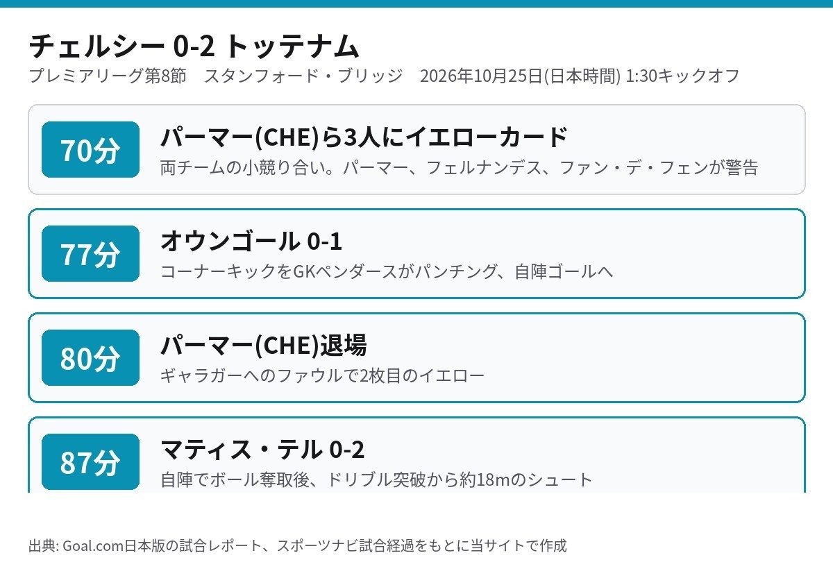 チェルシー対トッテナムの試合経過を示した一覧図(70分イエロー・77分オウンゴール・80分パーマー退場・87分テル)